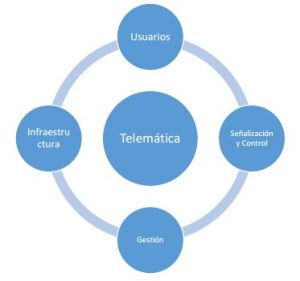definicion de telematica