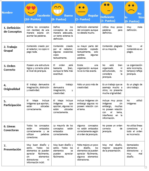 Ejemplo de rubrica para mapas conceptuales