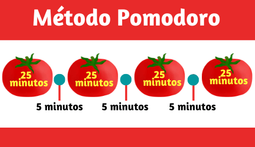 Método Pomodoro